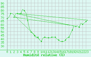 Courbe de l'humidit relative pour Altenstadt