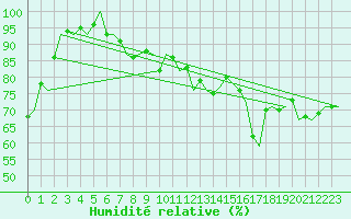 Courbe de l'humidit relative pour Utti