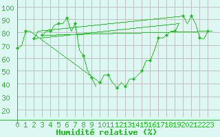 Courbe de l'humidit relative pour Pula Aerodrome