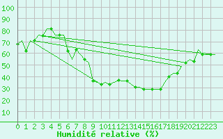 Courbe de l'humidit relative pour Verona / Villafranca