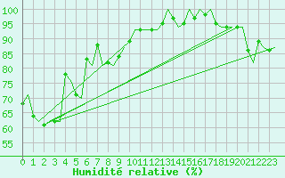 Courbe de l'humidit relative pour Platform L9-ff-1 Sea