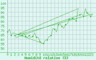 Courbe de l'humidit relative pour Murcia / San Javier