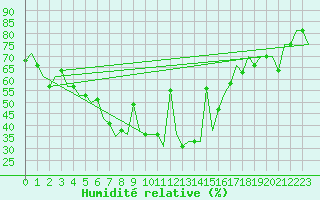 Courbe de l'humidit relative pour Burgas