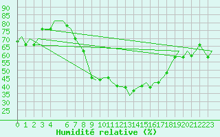 Courbe de l'humidit relative pour Bergamo / Orio Al Serio