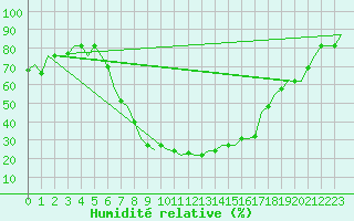Courbe de l'humidit relative pour Ioannina Airport