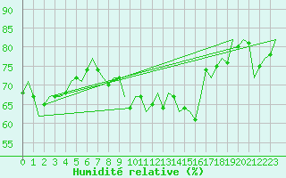 Courbe de l'humidit relative pour Ibiza (Esp)