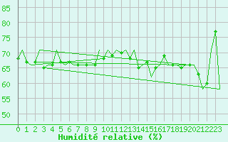 Courbe de l'humidit relative pour Platform P11-b Sea