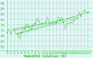 Courbe de l'humidit relative pour De Kooy