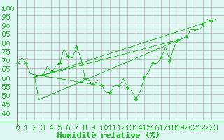 Courbe de l'humidit relative pour Pamplona (Esp)