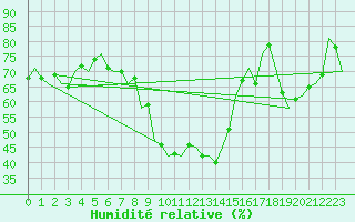 Courbe de l'humidit relative pour Debrecen