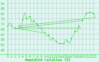 Courbe de l'humidit relative pour Amsterdam Airport Schiphol