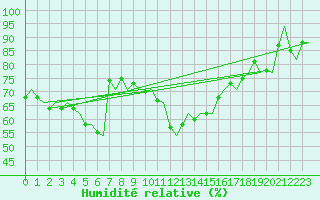 Courbe de l'humidit relative pour Euro Platform