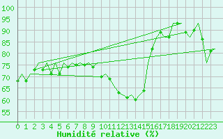Courbe de l'humidit relative pour Bonn (All)
