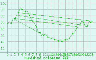 Courbe de l'humidit relative pour Noervenich