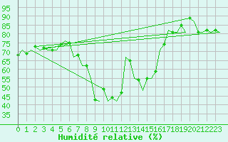 Courbe de l'humidit relative pour Berlin-Schoenefeld