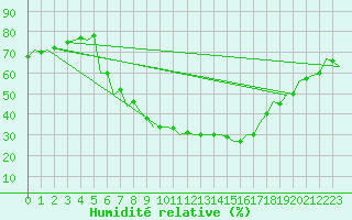 Courbe de l'humidit relative pour Kecskemet
