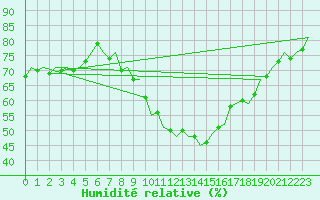 Courbe de l'humidit relative pour Bardenas Reales