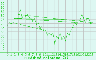 Courbe de l'humidit relative pour Reus (Esp)