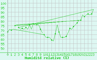 Courbe de l'humidit relative pour London / Heathrow (UK)