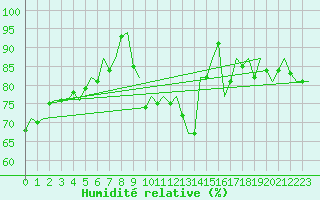 Courbe de l'humidit relative pour Farnborough