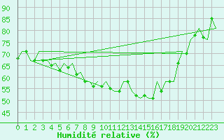 Courbe de l'humidit relative pour Aalborg