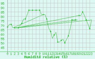 Courbe de l'humidit relative pour Firenze / Peretola