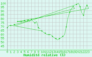 Courbe de l'humidit relative pour Groningen Airport Eelde