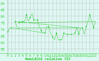 Courbe de l'humidit relative pour Gnes (It)