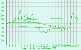 Courbe de l'humidit relative pour Olbia / Costa Smeralda