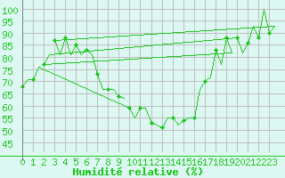Courbe de l'humidit relative pour Arad