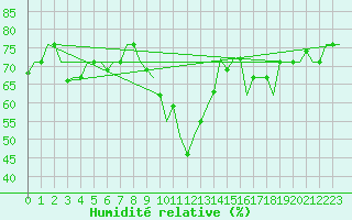 Courbe de l'humidit relative pour Enfidha Hammamet