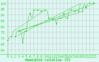 Courbe de l'humidit relative pour Milano / Malpensa