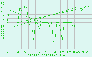 Courbe de l'humidit relative pour Kos Airport