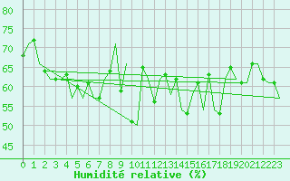 Courbe de l'humidit relative pour Oostende (Be)