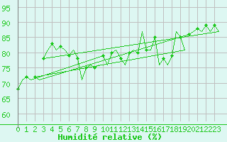 Courbe de l'humidit relative pour Noervenich