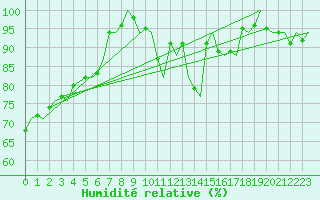 Courbe de l'humidit relative pour Eindhoven (PB)