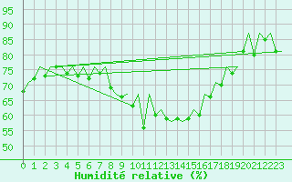 Courbe de l'humidit relative pour Jersey (UK)