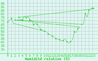 Courbe de l'humidit relative pour Lechfeld