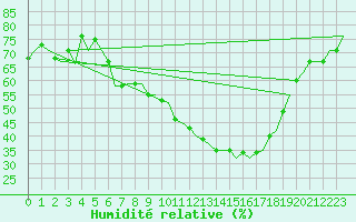 Courbe de l'humidit relative pour Genve (Sw)