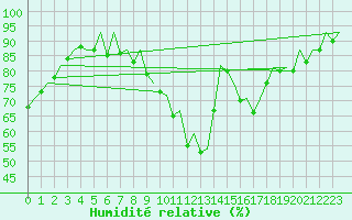 Courbe de l'humidit relative pour Bardenas Reales
