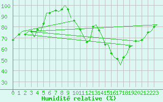 Courbe de l'humidit relative pour Buechel