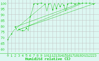 Courbe de l'humidit relative pour Le Goeree