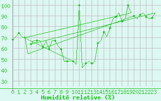 Courbe de l'humidit relative pour Cerklje Airport