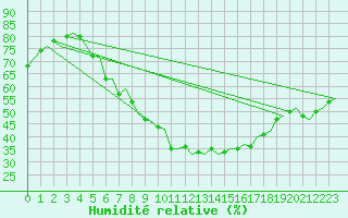 Courbe de l'humidit relative pour Malmo / Sturup