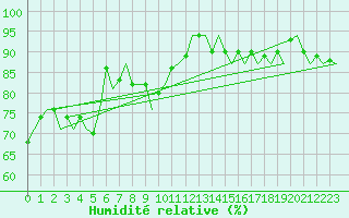 Courbe de l'humidit relative pour Platform P11-b Sea