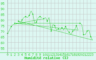 Courbe de l'humidit relative pour Platform P11-b Sea