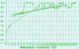 Courbe de l'humidit relative pour Linz / Hoersching-Flughafen