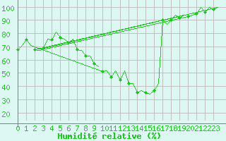 Courbe de l'humidit relative pour Duesseldorf