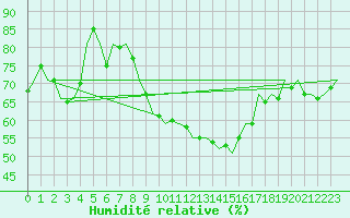 Courbe de l'humidit relative pour Zaragoza / Aeropuerto