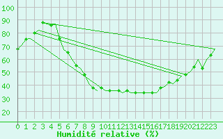 Courbe de l'humidit relative pour Rheine-Bentlage